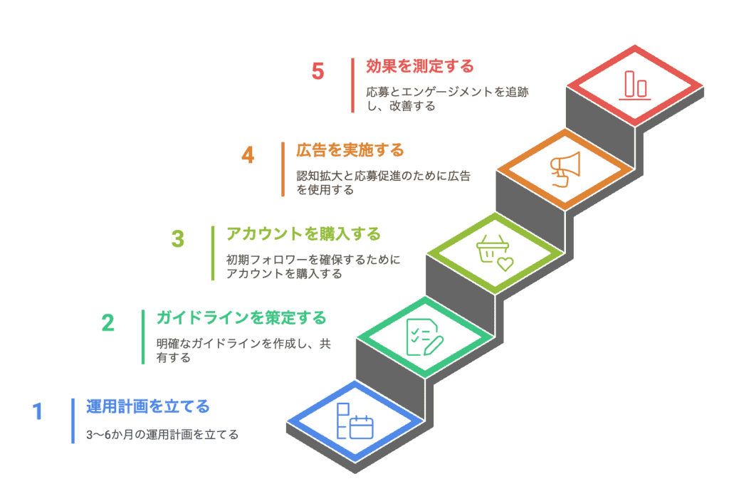 Akabuy SNS運用で採用を変える!企業が取り組む最新SNS採用マニュアル【無料公開】 人材確保のためのSNS運用の際のスケジュール例