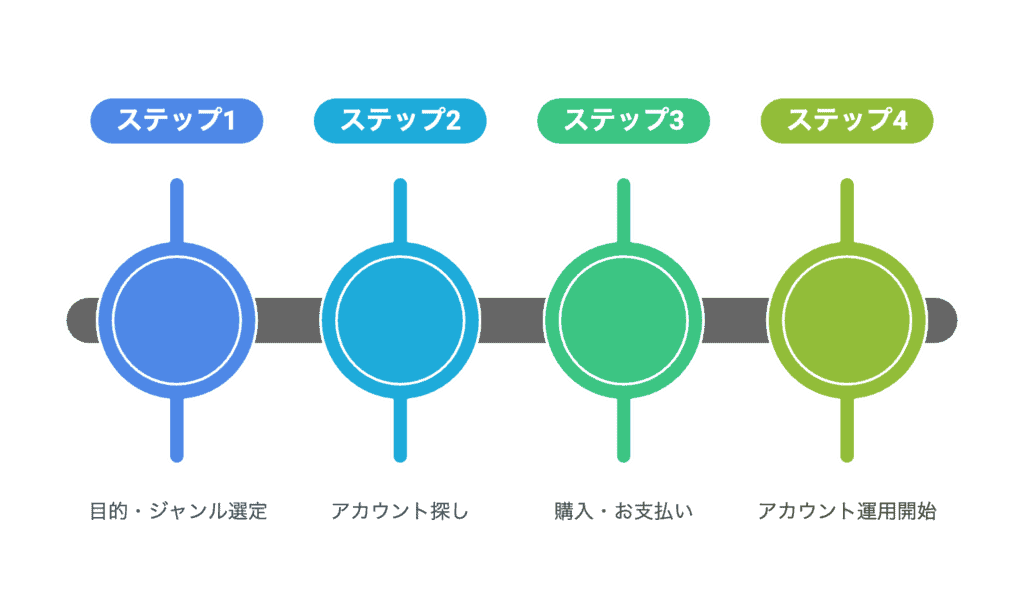 Akabuy 副業する人必見!アカバイでSNS運用代行を副業にする始め方と収益化のポイント【体験談つき】 SNS運用代行のためのアカウント購入フロー
